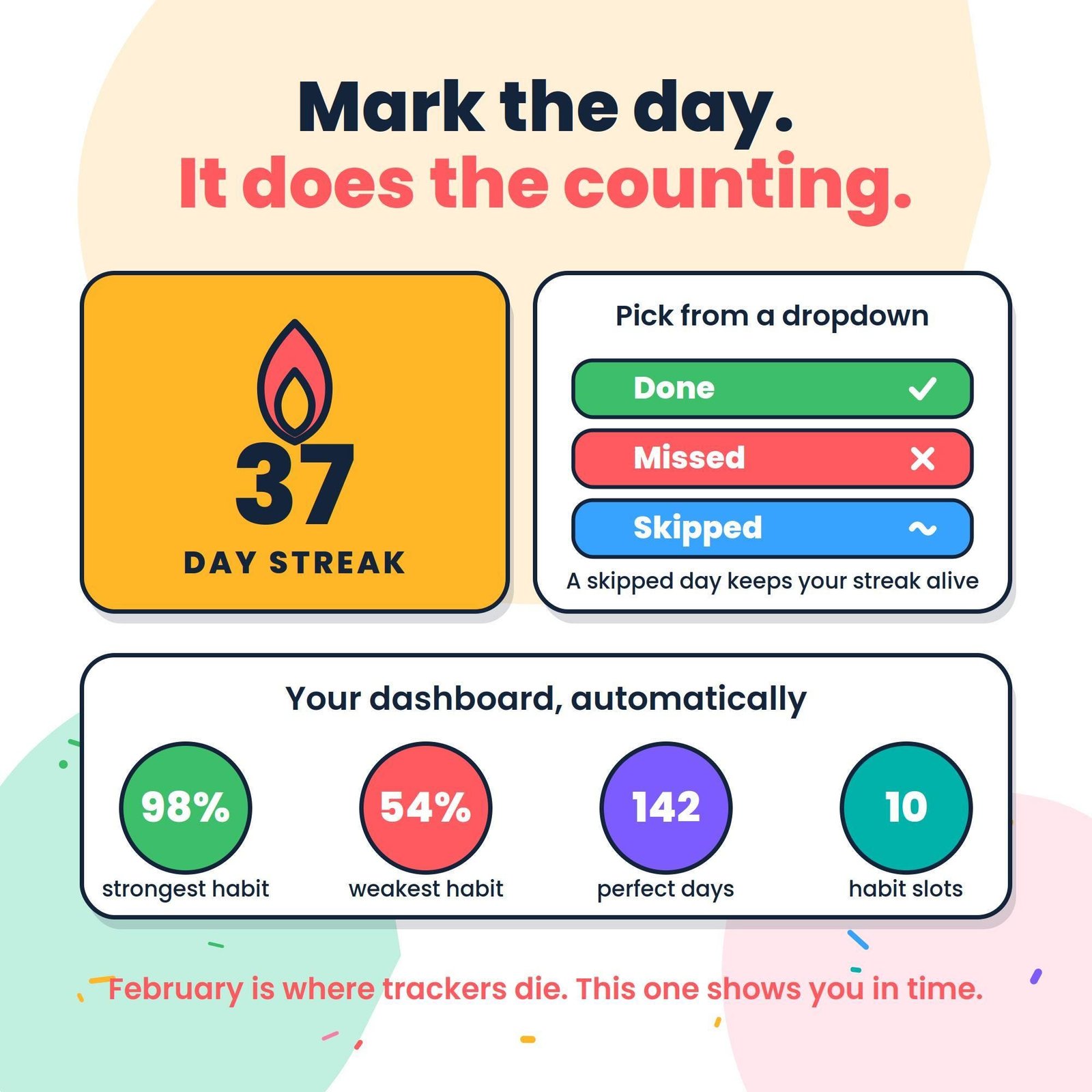 Habit tracker streak card and dashboard showing a 37 day streak, strongest habit, weakest habit and perfect days